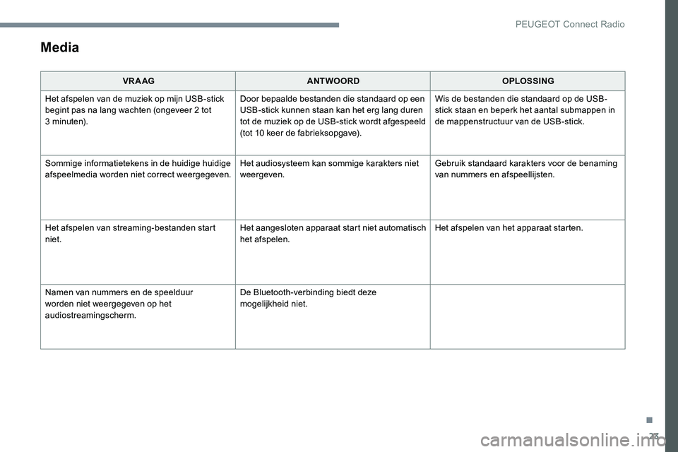 Peugeot 301 2017  Handleiding (in Dutch) 23
Media
VR A AGANTWOORD OPLOSSING
Het afspelen van de muziek op mijn USB-stick 
begint pas na lang wachten (ongeveer 2
  tot 
3
 

minuten). Door bepaalde bestanden die standaard op een 
USB-stick ku