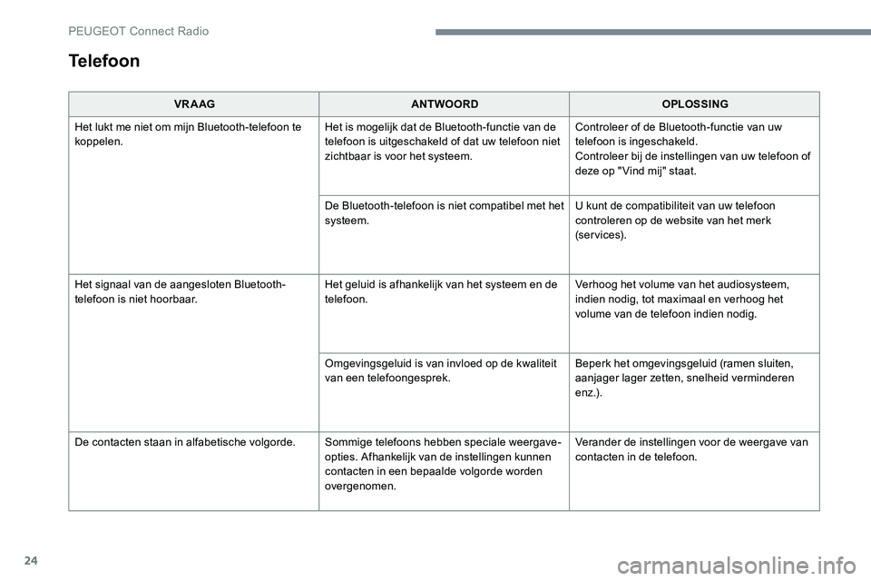 Peugeot 301 2017  Handleiding (in Dutch) 24
VR A AGANTWOORD OPLOSSING
Het lukt me niet om mijn Bluetooth-telefoon te 
koppelen. Het is mogelijk dat de Bluetooth-functie van de 
telefoon is uitgeschakeld of dat uw telefoon niet 
zichtbaar is 