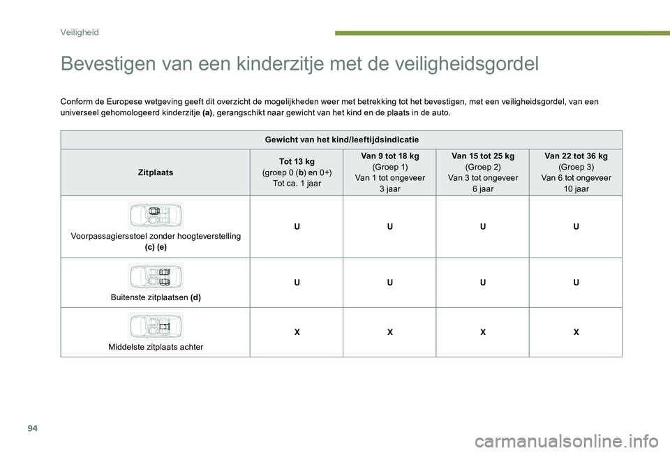 Peugeot 301 2017 Handleiding (in Dutch) 94
Bevestigen van een kinderzitje met de veiligheidsgordel
Conform de Europese wetgeving geeft dit overzicht de mogelijkheden weer met betrekking tot het bevestigen, met een veiligheidsgordel, van een Peugeot 301 2017 Handleiding (in Dutch) 94
Bevestigen van een kinderzitje met de veiligheidsgordel
Conform de Europese wetgeving geeft dit overzicht de mogelijkheden weer met betrekking tot het bevestigen, met een veiligheidsgordel, van een