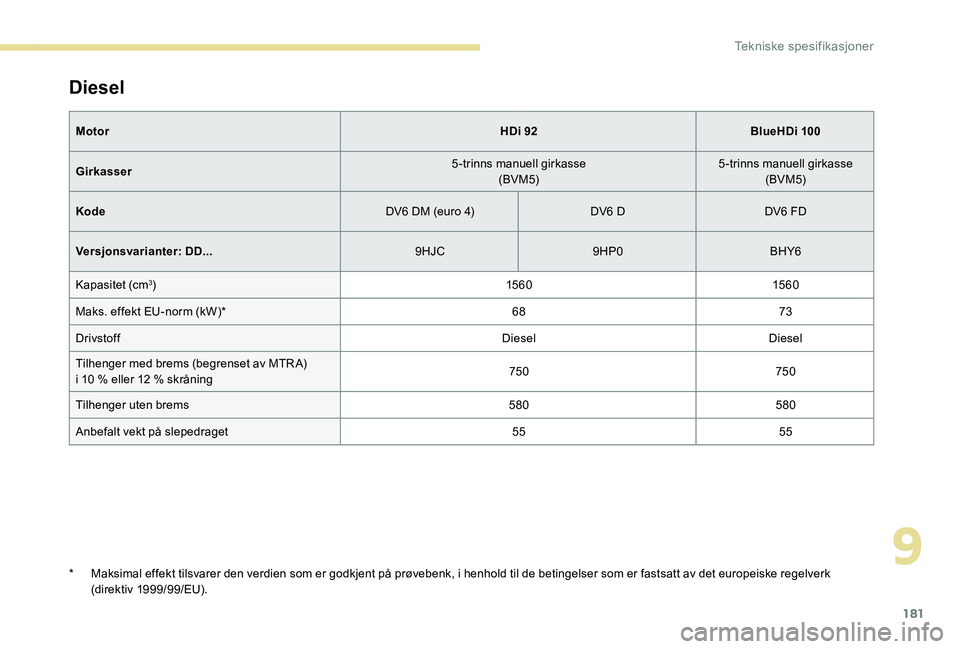 Peugeot 301 2017 Brukerhåndbok (in Norwegian) 181
Diesel
MotorHDi 92BlueHDi 100
Girkasser 5-trinns manuell girkasse
(BVM5) 5-trinns manuell girkasse
(BVM5)
Kode DV6 DM (euro 4)DV6 DDV6 FD
Versjonsvarianter: DD... 9HJC9HP0BHY6
Kapasitet (cm
3) 15 Peugeot 301 2017 Brukerhåndbok (in Norwegian) 181
Diesel
MotorHDi 92BlueHDi 100
Girkasser 5-trinns manuell girkasse
(BVM5) 5-trinns manuell girkasse
(BVM5)
Kode DV6 DM (euro 4)DV6 DDV6 FD
Versjonsvarianter: DD... 9HJC9HP0BHY6
Kapasitet (cm
3) 15