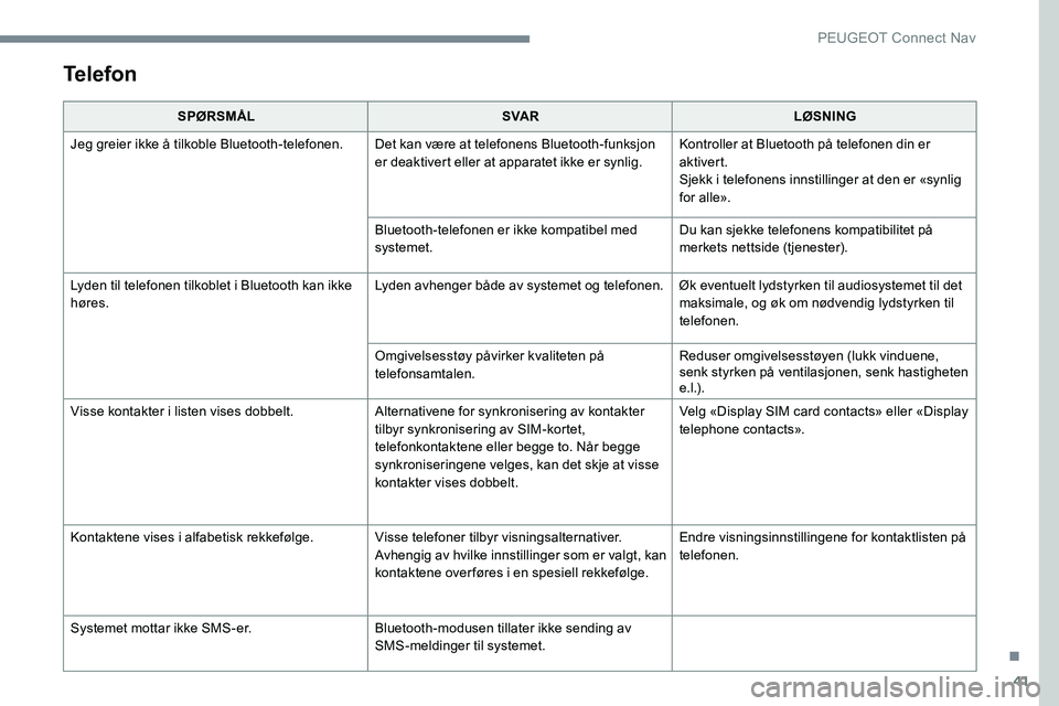 Peugeot 301 2017  Brukerhåndbok (in Norwegian) 41
Telefon
SPØRSMÅLSVA RLØSNING
Jeg greier ikke å tilkoble Bluetooth-telefonen. Det kan være at telefonens Bluetooth-funksjon  er deaktivert eller at apparatet ikke er synlig.Kontroller at Blueto