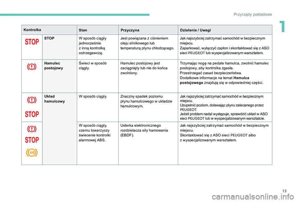 Peugeot 301 2017  Instrukcja Obsługi (in Polish) 13
KontrolkaStanPrzyczyna Działania / Uwagi
STOP W sposób ciągły 
jednocześnie 
z
  inną kontrolką 
ostrzegawczą. Jest powiązana z
  ciśnieniem 
oleju silnikowego lub 
temperaturą płynu ch