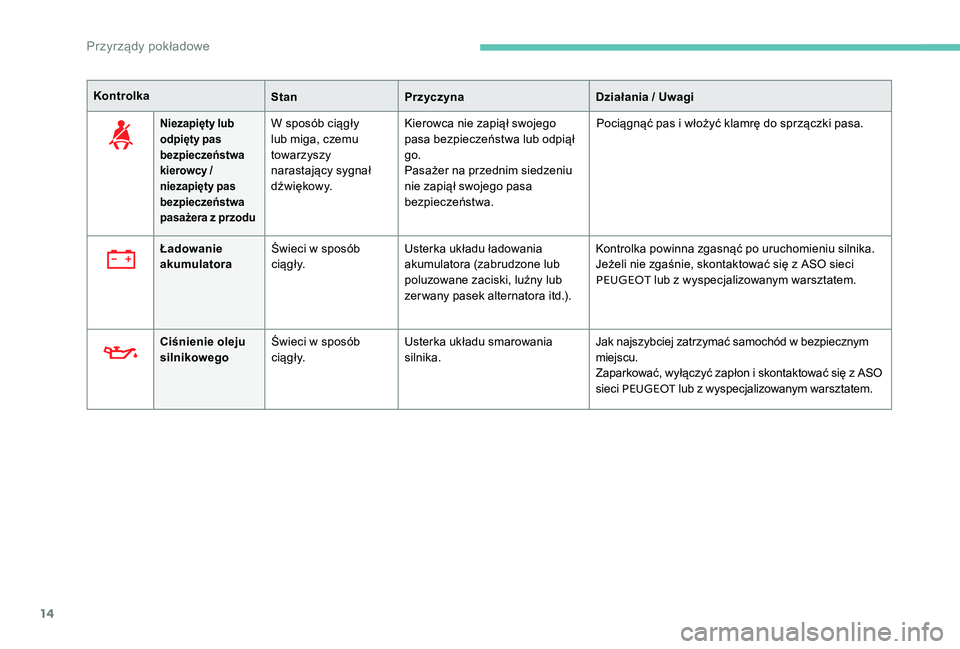 Peugeot 301 2017  Instrukcja Obsługi (in Polish) 14
KontrolkaStanPrzyczyna Działania / Uwagi
Niezapięty lub 
odpięty pas 
bezpieczeństwa 
kierowcy / 
niezapięty pas 
bezpieczeństwa 
pasażera z
 p

rzoduW sposób ciągły 
lub miga, czemu 
tow