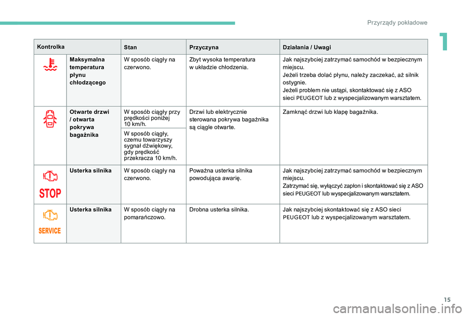 Peugeot 301 2017  Instrukcja Obsługi (in Polish) 15
KontrolkaStanPrzyczyna Działania / Uwagi
Maksymalna 
temperatura 
płynu 
chłodzącego W sposób ciągły na 
czer wono.
Zbyt wysoka temperatura 
w
  układzie chłodzenia.Jak najszybciej zatrzym