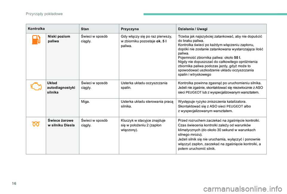 Peugeot 301 2017  Instrukcja Obsługi (in Polish) 16
Niski poziom 
paliwaŚwieci w
  sposób 
c i ą g ł y. Gdy włączy się po raz pier wszy, 
w
  zbiorniku pozostaje ok. 5 l 
paliwa. Trzeba jak najszybciej zatankować, aby nie dopuścić 
do brak