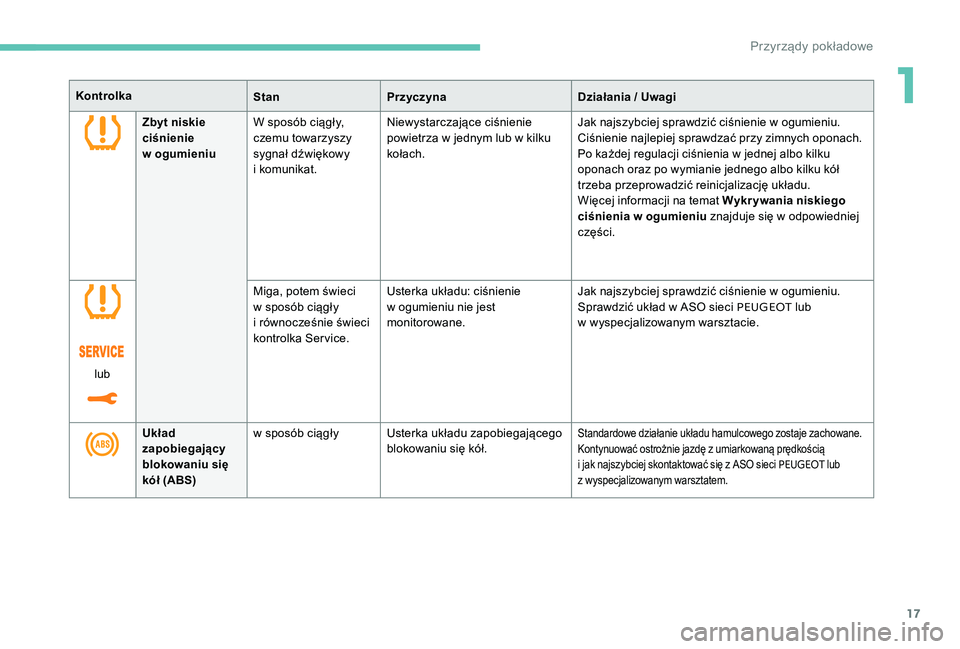 Peugeot 301 2017  Instrukcja Obsługi (in Polish) 17
KontrolkaStanPrzyczyna Działania / Uwagi
Zbyt niskie 
ciśnienie 
w
  ogumieniu W sposób ciągły, 
czemu towarzyszy 
sygnał dźwiękowy 
i
 k

omunikat.Niewystarczające ciśnienie 
powietrza w