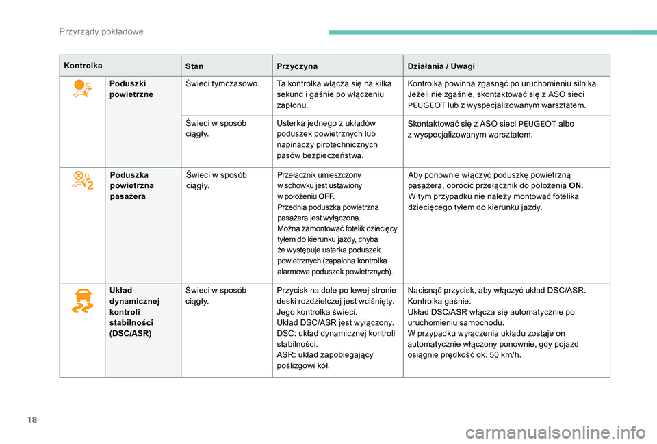 Peugeot 301 2017  Instrukcja Obsługi (in Polish) 18
KontrolkaStanPrzyczyna Działania / Uwagi
Poduszki 
powietrzne Świeci tymczasowo. Ta kontrolka włącza się na kilka 
sekund i
  gaśnie po włączeniu 
zapłonu. Kontrolka powinna zgasnąć po u