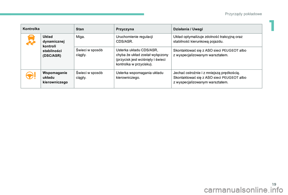 Peugeot 301 2017  Instrukcja Obsługi (in Polish) 19
KontrolkaStanPrzyczyna Działania / Uwagi
Układ 
dynamicznej 
kontroli 
stabilności 
(DSC/ASR) Miga.
Uruchomienie regulacji  
CDS/ASR. Układ optymalizuje zdolność trakcyjną oraz 
stabilność