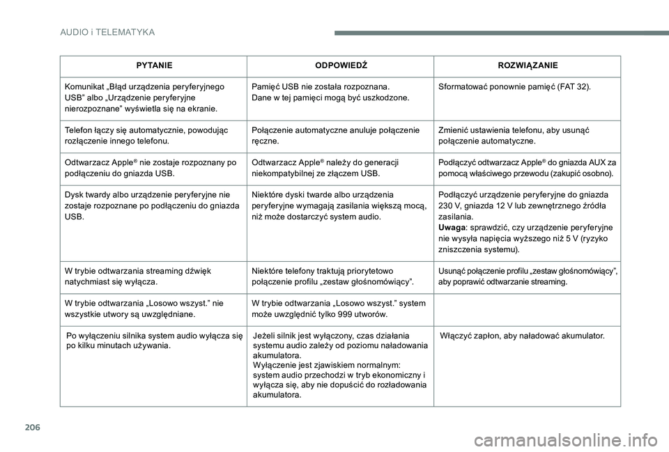 Peugeot 301 2017  Instrukcja Obsługi (in Polish) 206
PY TA N I EODPOWIEDŹ ROZWIĄZANIE
Komunikat „Błąd urządzenia peryferyjnego 
USB” albo „Urządzenie peryferyjne 
nierozpoznane” wyświetla się na ekranie. Pamięć USB nie została roz