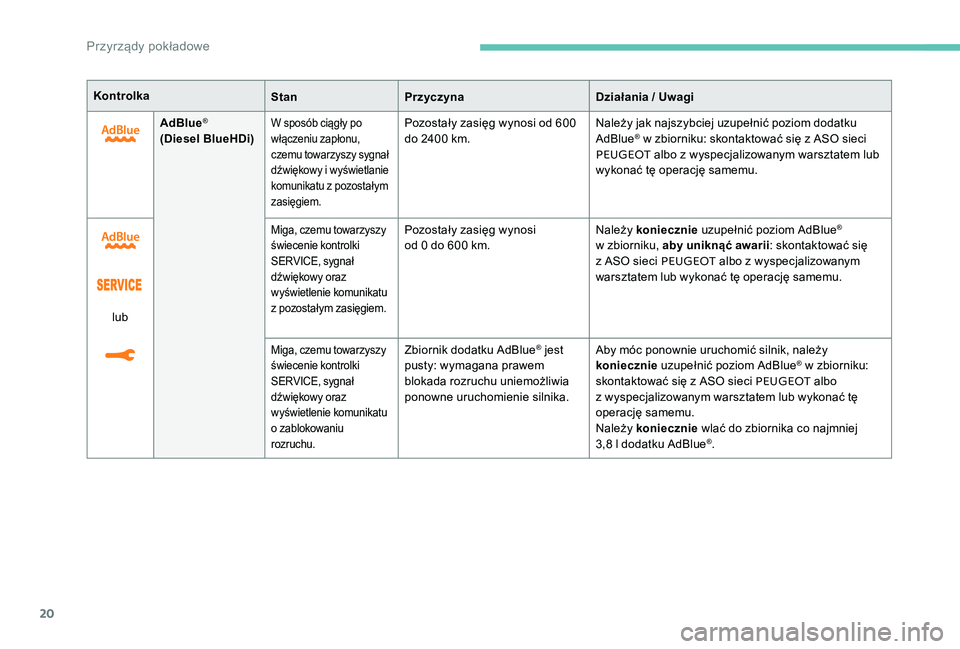 Peugeot 301 2017  Instrukcja Obsługi (in Polish) 20
KontrolkaStanPrzyczyna Działania / Uwagi
AdBlue
®
(Diesel BlueHDi)W sposób ciągły po 
włączeniu zapłonu, 
czemu towarzyszy sygnał 
dźwiękowy i
  wyświetlanie 
komunikatu z
  pozostałym
