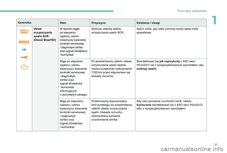 Peugeot 301 2017  Instrukcja Obsługi (in Polish) 21
KontrolkaStanPrzyczyna Działania / Uwagi
lub Układ 
oczyszczania 
spalin SCR
(Diesel BlueHDi)
W sposób ciągły 
po włączeniu 
zapłonu, czemu 
towarzyszy świecenie 
kontrolki serwisowej 
i
 