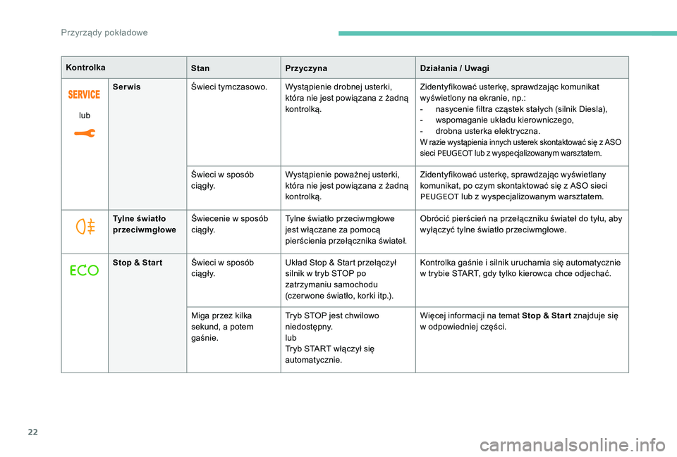 Peugeot 301 2017  Instrukcja Obsługi (in Polish) 22
lubSerwis
Świeci tymczasowo. Wystąpienie drobnej usterki, 
która nie jest powiązana z   żadną 
kontrolką. Zidentyfikować usterkę, sprawdzając komunikat 
wyświetlony na ekranie, np.:
-
 n