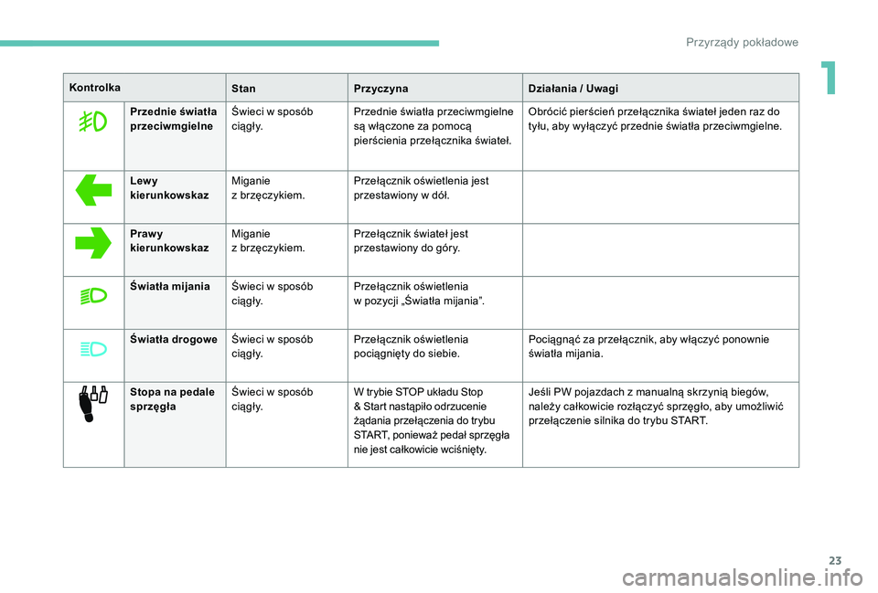 Peugeot 301 2017  Instrukcja Obsługi (in Polish) 23
KontrolkaStanPrzyczyna Działania / Uwagi
Przednie światła 
przeciwmgielne Świeci w
  sposób 
c i ą g ł y. Przednie światła przeciwmgielne 
są włączone za pomocą 
pierścienia przełąc