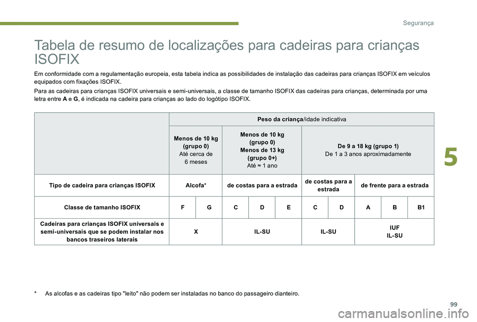 Peugeot 301 2017  Manual do proprietário (in Portuguese) 99
Tabela de resumo de localizações para cadeiras para crianças 
ISOFIX
Em conformidade com a regulamentação europeia, esta tabela indica as possibilidades de instalação das cadeiras para crian