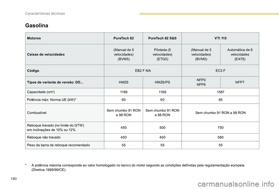 Peugeot 301 2017 Manual do proprietário (in Portuguese) 180
Gasolina
MotoresPureTech 82PureTech 82 S&S V T i 115
Caixas de velocidades (Manual de 5
velocidades) (BVM5) Pilotada (5
velocidades) (ETG5) (Manual de 5
velocidades) (BVM5) Automática de 6
v Peugeot 301 2017 Manual do proprietário (in Portuguese) 180
Gasolina
MotoresPureTech 82PureTech 82 S&S V T i 115
Caixas de velocidades (Manual de 5
velocidades) (BVM5) Pilotada (5
velocidades) (ETG5) (Manual de 5
velocidades) (BVM5) Automática de 6
v