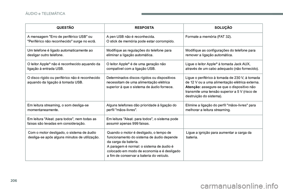 Peugeot 301 2017  Manual do proprietário (in Portuguese) 206
Q U E S TÃOR E S P O S TA SOLUÇÃO
A mensagem "Erro de periférico USB" ou 
"Periférico não reconhecido" surge no ecrã. A pen USB não é reconhecida.
O stick de memória pode