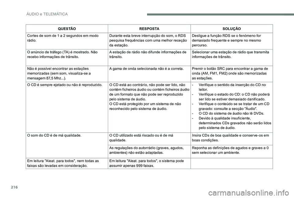 Peugeot 301 2017 Manual do proprietário (in Portuguese) 216
Q U E S TÃOR E S P O S TA SOLUÇÃO
Cortes de som de 1 a 2 segundos em modo
rádio. Durante esta breve interrupção do som, o RDS
pesquisa frequências com uma melhor receção
da estação. Peugeot 301 2017 Manual do proprietário (in Portuguese) 216
Q U E S TÃOR E S P O S TA SOLUÇÃO
Cortes de som de 1 a 2 segundos em modo
rádio. Durante esta breve interrupção do som, o RDS
pesquisa frequências com uma melhor receção
da estação.