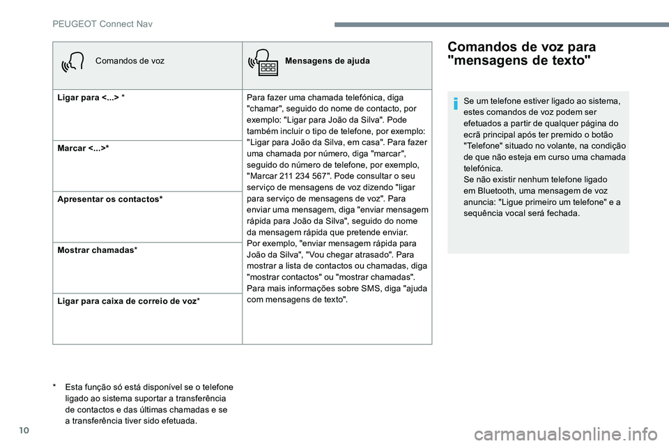 Peugeot 301 2017  Manual do proprietário (in Portuguese) 10
Comandos de vozMensagens de ajuda
Ligar para <...> * Para fazer uma chamada telefónica, diga 
"chamar", seguido do nome de contacto, por 
exemplo: "Ligar para João da Silva". Pode