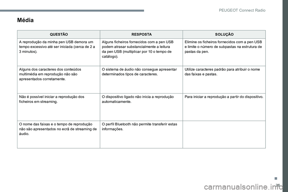 Peugeot 301 2017 Manual do proprietário (in Portuguese) 23
Média
Q U E S TÃOR E S P O S TA SOLUÇÃO
A reprodução da minha pen USB demora um
tempo excessivo até ser iniciada (cerca de 2
a
3
minutos). Alguns ficheiros fornecidos com a pen USB
p Peugeot 301 2017 Manual do proprietário (in Portuguese) 23
Média
Q U E S TÃOR E S P O S TA SOLUÇÃO
A reprodução da minha pen USB demora um
tempo excessivo até ser iniciada (cerca de 2
a
3
minutos). Alguns ficheiros fornecidos com a pen USB
p