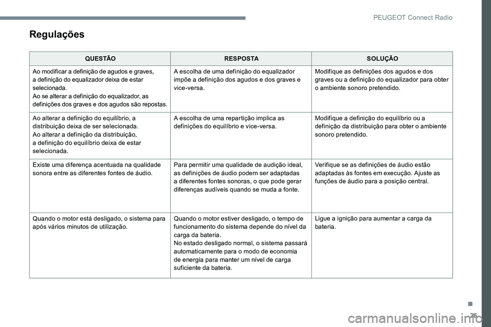 Peugeot 301 2017 Manual do proprietário (in Portuguese) 25
Regulações
Q U E S TÃOR E S P O S TA SOLUÇÃO
Ao modificar a definição de agudos e graves,
a definição do equalizador deixa de estar
selecionada.
Ao se alterar a definição do equalizado Peugeot 301 2017 Manual do proprietário (in Portuguese) 25
Regulações
Q U E S TÃOR E S P O S TA SOLUÇÃO
Ao modificar a definição de agudos e graves,
a definição do equalizador deixa de estar
selecionada.
Ao se alterar a definição do equalizado