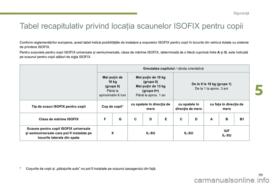 Peugeot 301 2017 Manualul de utilizare (in Romanian) 99
Tabel recapitulativ privind locația scaunelor ISOFIX pentru copii
Conform reglementărilor europene, acest tabel indică posibilitățile de instalare a scaunelor ISOFIX pentru copii în locurile Peugeot 301 2017 Manualul de utilizare (in Romanian) 99
Tabel recapitulativ privind locația scaunelor ISOFIX pentru copii
Conform reglementărilor europene, acest tabel indică posibilitățile de instalare a scaunelor ISOFIX pentru copii în locurile