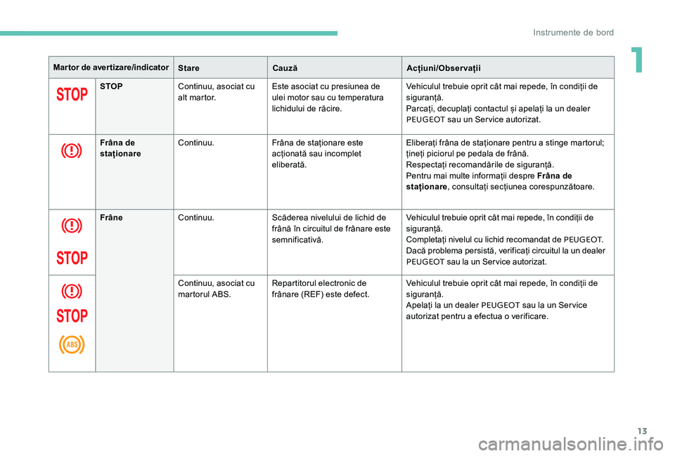 Peugeot 301 2017  Manualul de utilizare (in Romanian) 13
Mar tor de aver tizare/indicatorStareCauză Acțiuni/Observații
STOP Continuu, asociat cu 
alt martor. Este asociat cu presiunea de 
ulei motor sau cu temperatura 
lichidului de răcire. Vehiculul