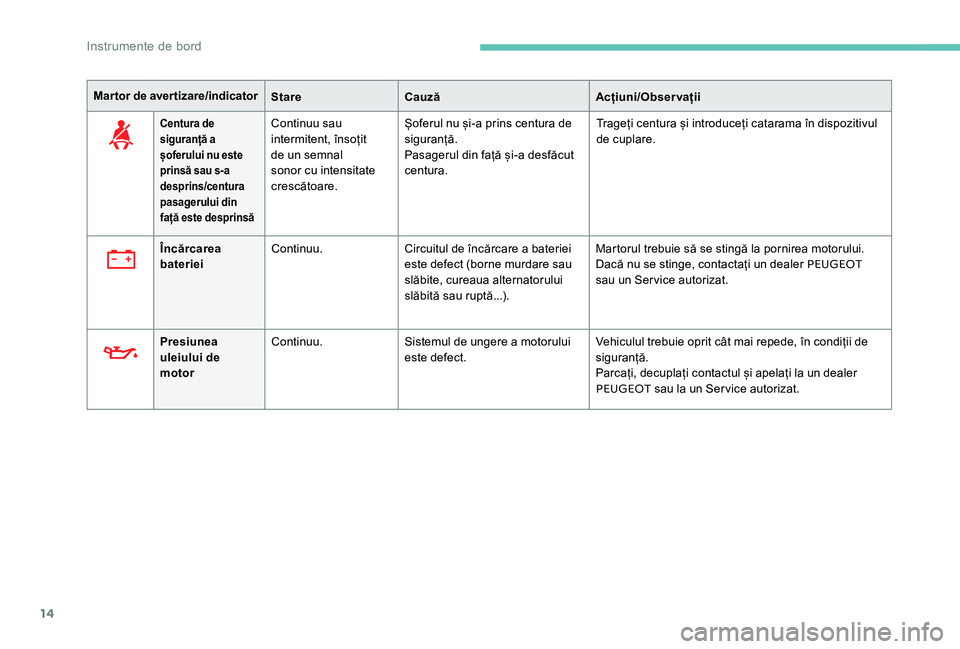 Peugeot 301 2017  Manualul de utilizare (in Romanian) 14
Mar tor de aver tizare/indicatorStareCauză Acțiuni/Observații
Centura de 
siguranță a 
șoferului nu este 
prinsă sau s-a 
desprins/centura 
pasagerului din 
față este desprinsăContinuu sa
