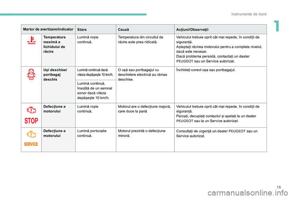 Peugeot 301 2017  Manualul de utilizare (in Romanian) 15
Mar tor de aver tizare/indicatorStareCauză Acțiuni/Observații
Temperatura 
maximă a 
lichidului de 
răcire Lumină roșie 
continuă.
Temperatura din circuitul de 
răcire este prea ridicată.