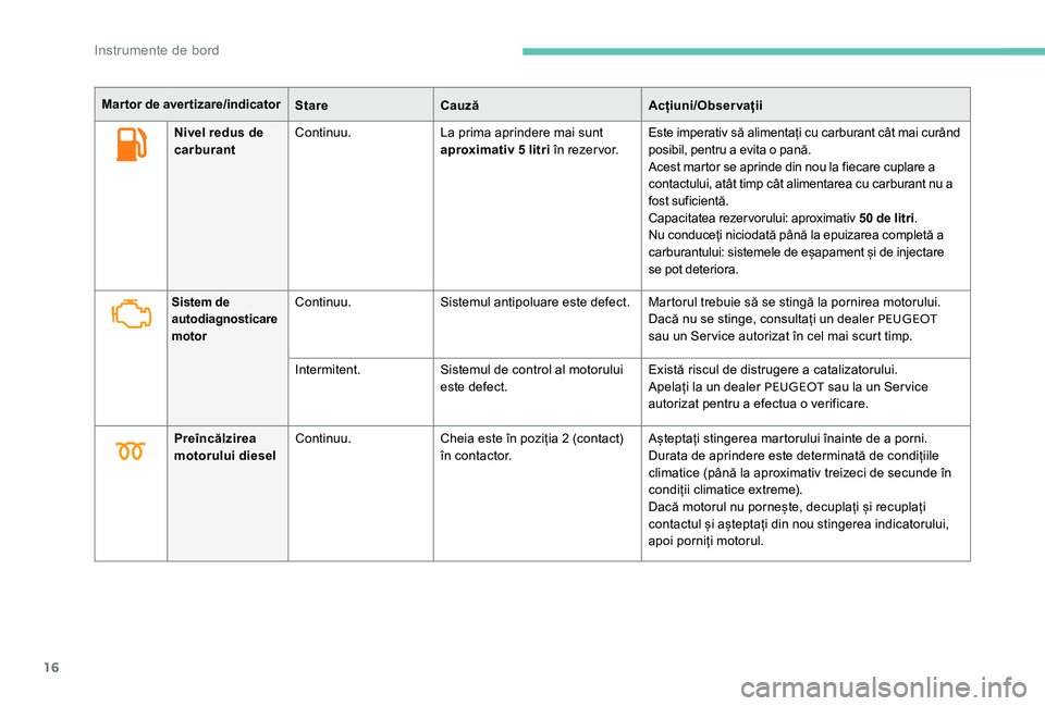 Peugeot 301 2017  Manualul de utilizare (in Romanian) 16
Nivel redus de 
carburantContinuu.
La prima aprindere mai sunt 
aproximativ 5 litri în rezervor. Este imperativ să alimentați cu carburant cât mai curând 
posibil, pentru a evita o pană.
Aces