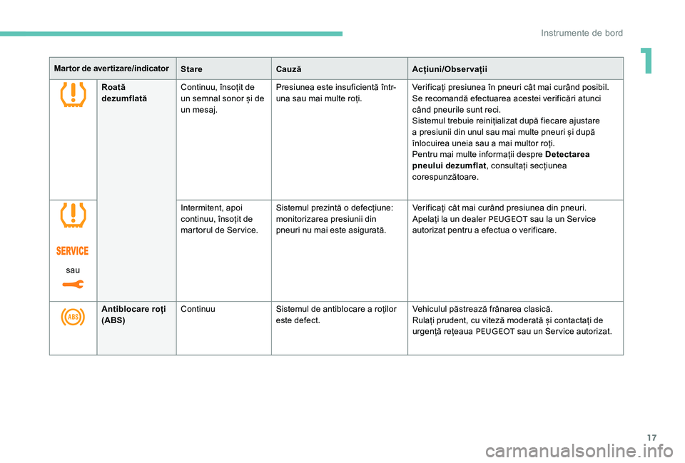 Peugeot 301 2017  Manualul de utilizare (in Romanian) 17
Mar tor de aver tizare/indicatorStareCauză Acțiuni/Observații
Roată 
dezumflată Continuu, însoțit de 
un semnal sonor și de 
un mesaj. Presiunea este insuficientă într-
una sau mai multe 