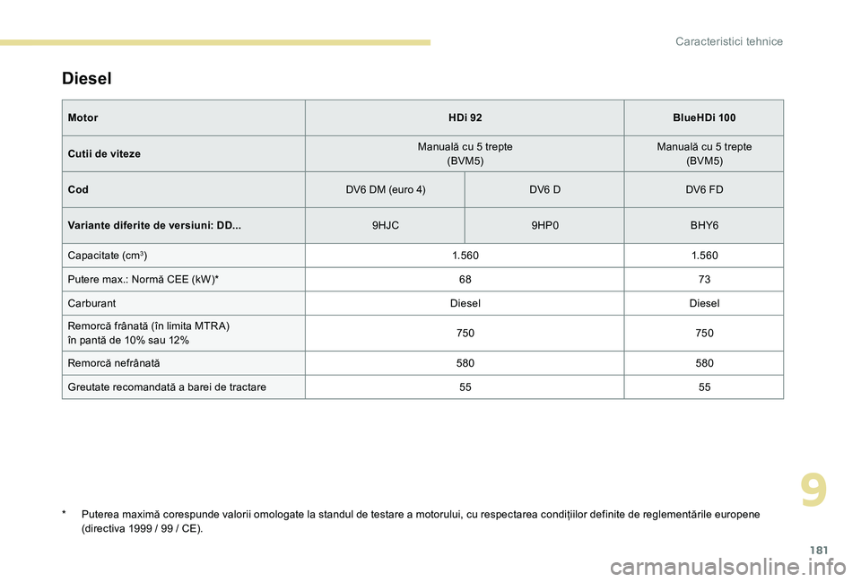 Peugeot 301 2017 Manualul de utilizare (in Romanian) 181
Diesel
MotorHDi 92BlueHDi 100
Cutii de viteze Manuală cu 5 trepte
(BVM5) Manuală cu 5 trepte
(BVM5)
Cod DV6 DM (euro 4)DV6 DDV6 FD
Variante diferite de versiuni: DD... 9HJC9HP0BHY6
Capacitate (c Peugeot 301 2017 Manualul de utilizare (in Romanian) 181
Diesel
MotorHDi 92BlueHDi 100
Cutii de viteze Manuală cu 5 trepte
(BVM5) Manuală cu 5 trepte
(BVM5)
Cod DV6 DM (euro 4)DV6 DDV6 FD
Variante diferite de versiuni: DD... 9HJC9HP0BHY6
Capacitate (c