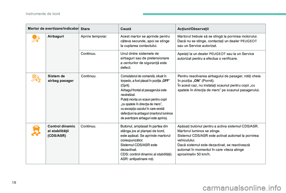 Peugeot 301 2017  Manualul de utilizare (in Romanian) 18
Martor de avertizare/indicatorStareCauză Acțiuni/Observații
Airbaguri Aprins temporar. Acest martor se aprinde pentru 
câteva secunde, apoi se stinge 
la cuplarea contactului. Martorul trebuie 