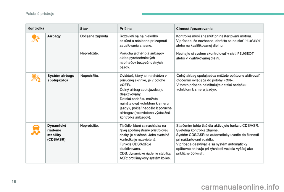 Peugeot 301 2017  Užívateľská príručka (in Slovak) 18
KontrolkaStavPríčina Činnosti/pozorovania
Airbagy Dočasne zapnutá Rozsvieti sa na niekoľko 
sekúnd a následne pri zapnutí 
zapaľovania zhasne. Kontrolka musí zhasnúť pri naštartovaní