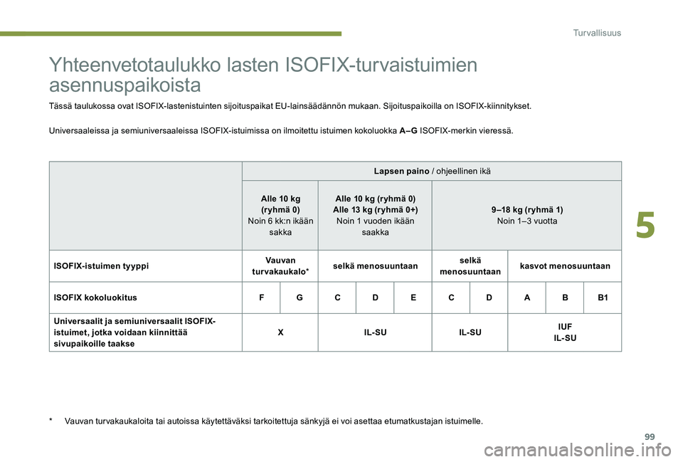 Peugeot 301 2017  Omistajan käsikirja (in Finnish) 99
Yhteenvetotaulukko lasten ISOFIX-turvaistuimien 
asennuspaikoista
Tässä taulukossa ovat ISOFIX-lastenistuinten sijoituspaikat EU-lainsäädännön mukaan. Sijoituspaikoilla on ISOFIX-kiinnitykset