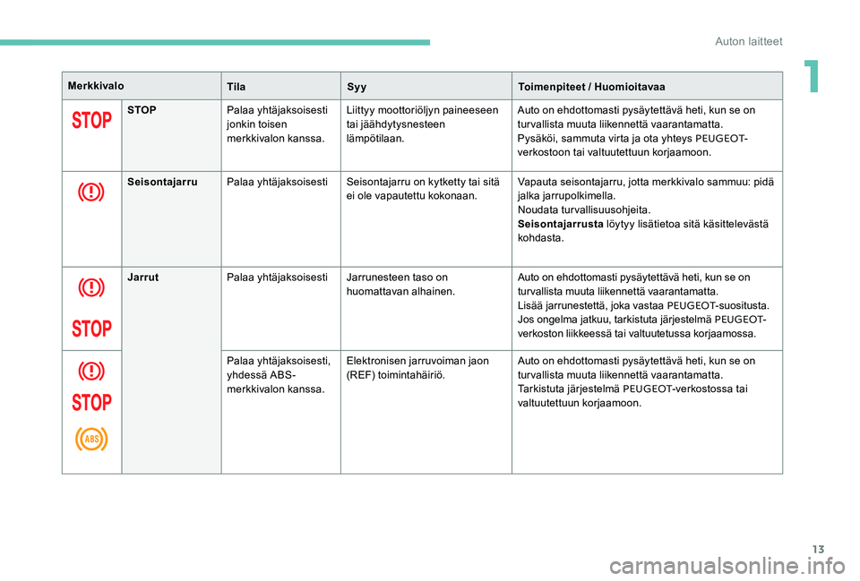 Peugeot 301 2017  Omistajan käsikirja (in Finnish) 13
MerkkivaloTilaSyy Toimenpiteet / Huomioitavaa
STOP Palaa yhtäjaksoisesti 
jonkin toisen 
merkkivalon kanssa. Liittyy moottoriöljyn paineeseen 
tai jäähdytysnesteen 
lämpötilaan. Auto on ehdot