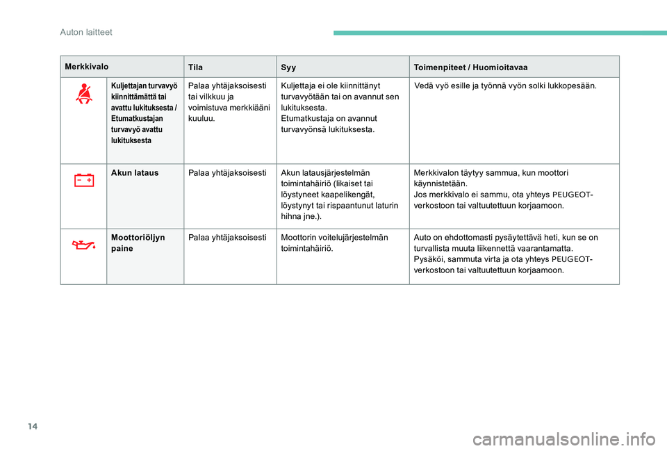 Peugeot 301 2017  Omistajan käsikirja (in Finnish) 14
MerkkivaloTilaSyy Toimenpiteet / Huomioitavaa
Kuljettajan turvavyö 
kiinnittämättä tai 
avattu lukituksesta / 
 
Etumatkustajan 
t
 ur vavyö avattu 
lukituksesta
Palaa yhtäjaksoisesti 
tai vi