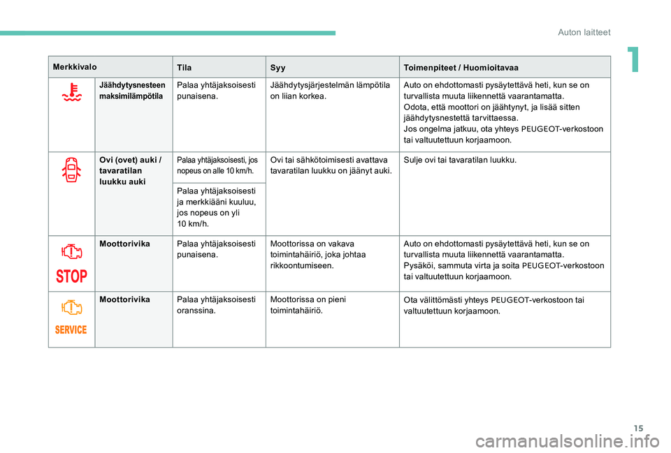 Peugeot 301 2017  Omistajan käsikirja (in Finnish) 15
MerkkivaloTilaSyy Toimenpiteet / Huomioitavaa
Jäähdytysnesteen 
maksimilämpötilaPalaa yhtäjaksoisesti 
punaisena.Jäähdytysjärjestelmän lämpötila 
on liian korkea. Auto on ehdottomasti py