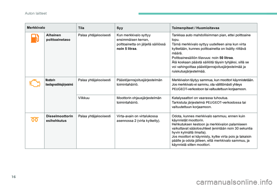 Peugeot 301 2017  Omistajan käsikirja (in Finnish) 16
Alhainen 
polttoainetasoPalaa yhtäjaksoisesti
Kun merkkivalo syttyy 
ensimmäisen kerran, 
polttoainetta on jäljellä säiliössä 
noin 5 litraa. Tankkaa auto mahdollisimman pian, ettei polttoai