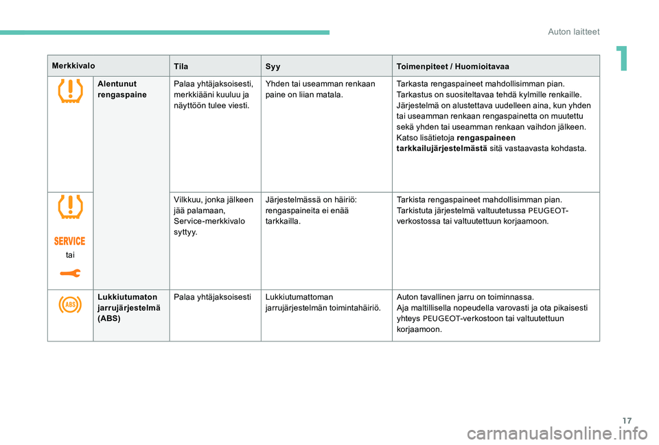 Peugeot 301 2017  Omistajan käsikirja (in Finnish) 17
MerkkivaloTilaSyy Toimenpiteet / Huomioitavaa
Alentunut 
rengaspaine Palaa yhtäjaksoisesti, 
merkkiääni kuuluu ja 
näyttöön tulee viesti. Yhden tai useamman renkaan 
paine on liian matala.
Ta
