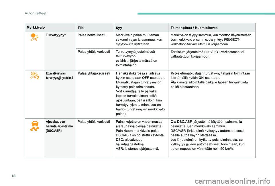 Peugeot 301 2017  Omistajan käsikirja (in Finnish) 18
MerkkivaloTilaSyy Toimenpiteet / Huomioitavaa
Turvatyynyt Palaa hetkellisesti. Merkkivalo palaa muutaman 
sekunnin ajan ja sammuu, kun 
sytytysvirta kytketään. Merkkivalon täytyy sammua, kun moo