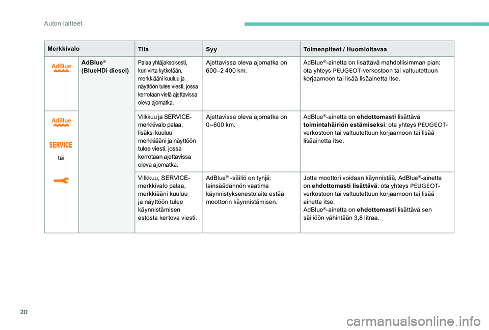Peugeot 301 2017  Omistajan käsikirja (in Finnish) 20
MerkkivaloTilaSyy Toimenpiteet / Huomioitavaa
AdBlue
®
(BlueHDi diesel)Palaa yhtäjaksoisesti, 
kun virta kytketään, 
merkkiääni kuuluu ja 
näyttöön tulee viesti, jossa 
kerrotaan vielä aj
