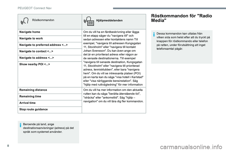 Peugeot 301 2017 Ägarmanual (in Swedish) 8
RöstkommandonHjälpmeddelanden
Navigate home Om du vill ha en färdbeskrivning eller lägga
till en etapp säger du "navigera till" och
sedan adressen eller kontaktens namn Till
exempel, Peugeot 301 2017 Ägarmanual (in Swedish) 8
RöstkommandonHjälpmeddelanden
Navigate home Om du vill ha en färdbeskrivning eller lägga
till en etapp säger du "navigera till" och
sedan adressen eller kontaktens namn Till
exempel,