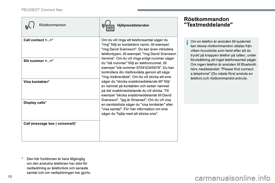 Peugeot 301 2017 Ägarmanual (in Swedish) 10
RöstkommandonHjälpmeddelanden
Call contact <...> * Om du vill ringa ett telefonsamtal säger du
"ring" följt av kontaktens namn, till exempel:
"ring David Svensson". Du kan äv Peugeot 301 2017 Ägarmanual (in Swedish) 10
RöstkommandonHjälpmeddelanden
Call contact <...> * Om du vill ringa ett telefonsamtal säger du
"ring" följt av kontaktens namn, till exempel:
"ring David Svensson". Du kan äv