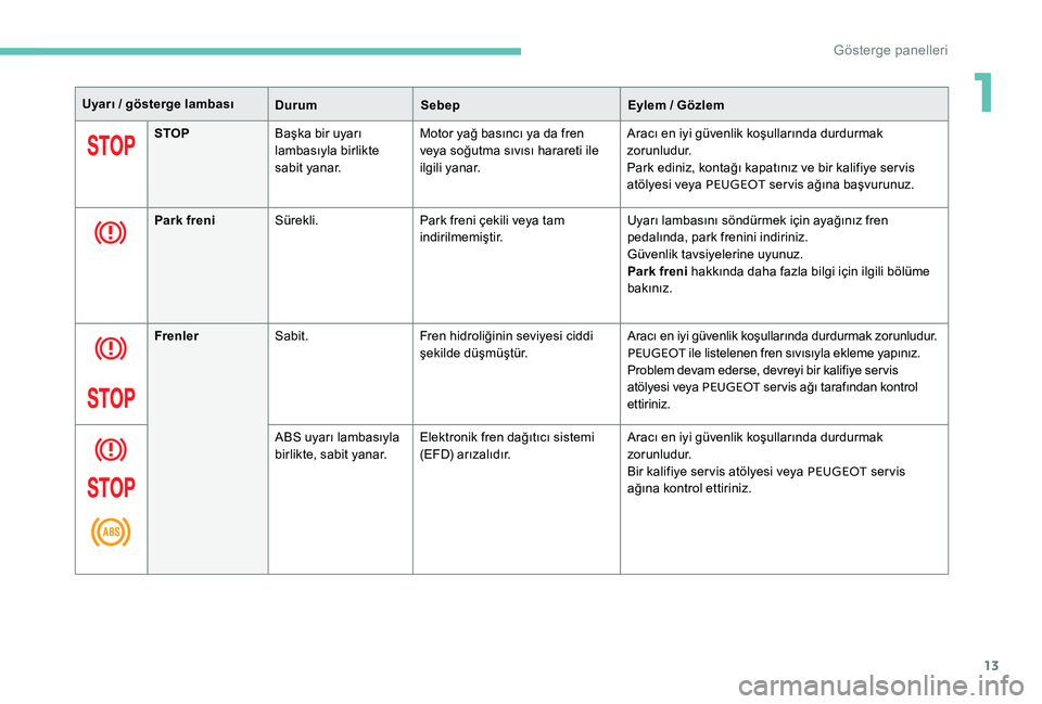 Peugeot 301 2017  Kullanım Kılavuzu (in Turkish) 13
Uyarı / gösterge lambasıDurumSebep Eylem / Gözlem
STOP Başka bir uyarı 
lambasıyla birlikte 
sabit yanar. Motor yağ basıncı ya da fren 
veya soğutma sıvısı harareti ile 
ilgili yanar.