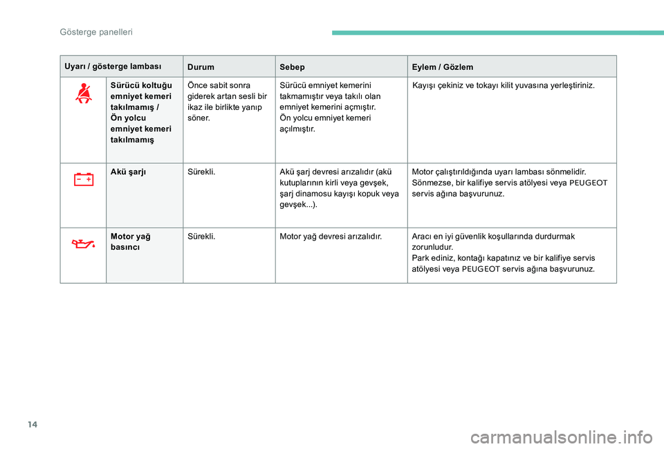 Peugeot 301 2017  Kullanım Kılavuzu (in Turkish) 14
Uyarı / gösterge lambasıDurumSebep Eylem / Gözlem
Sürücü koltuğu 
emniyet kemeri 
takılmamış /  
Ön yolcu 
emniyet kemeri 
takılmamış Önce sabit sonra 
giderek artan sesli bir 
ikaz