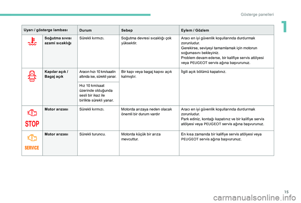 Peugeot 301 2017  Kullanım Kılavuzu (in Turkish) 15
Uyarı / gösterge lambasıDurumSebep Eylem / Gözlem
Soğutma sıvısı 
azami sıcaklığı Sürekli kırmızı. Soğutma devresi sıcaklığı çok 
y ü k s e k t i r. Aracı en iyi güvenlik k