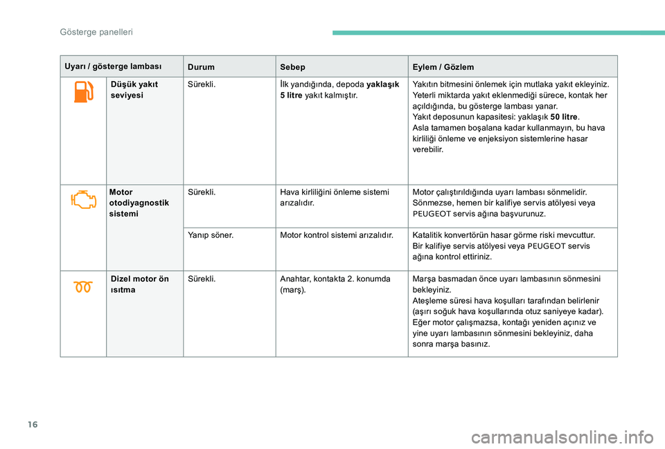 Peugeot 301 2017  Kullanım Kılavuzu (in Turkish) 16
Düşük yakıt 
seviyesiSürekli.
İlk yandığında, depoda yaklaşık 
5 litre yakıt kalmıştır. Yakıtın bitmesini önlemek için mutlaka yakıt ekleyiniz.
Yeterli miktarda yakıt eklenmedi