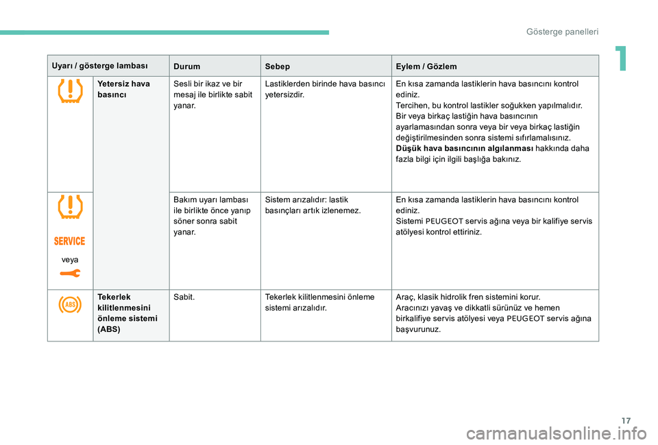 Peugeot 301 2017  Kullanım Kılavuzu (in Turkish) 17
Uyarı / gösterge lambasıDurumSebep Eylem / Gözlem
Yetersiz hava 
basıncı Sesli bir ikaz ve bir 
mesaj ile birlikte sabit 
yanar. Lastiklerden birinde hava basıncı 
ye t e r s i z d i r.
En 