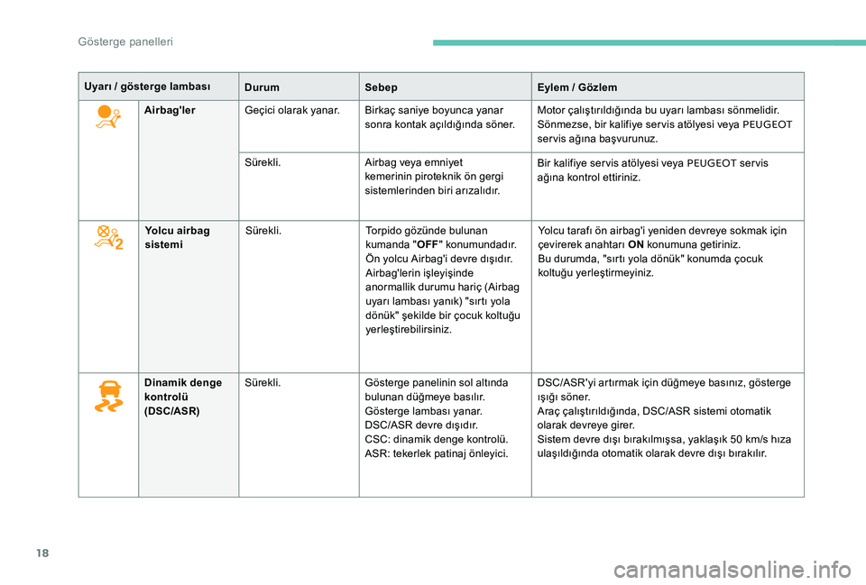 Peugeot 301 2017  Kullanım Kılavuzu (in Turkish) 18
Uyarı / gösterge lambasıDurumSebep Eylem / Gözlem
Airbag'ler Geçici olarak yanar. Birkaç saniye boyunca yanar 
sonra kontak açıldığında söner. Motor çalıştırıldığında bu uya