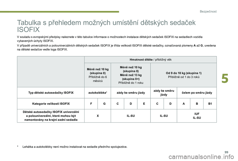 Peugeot 301 2017 Návod k obsluze (in Czech) 99
Tabulka s přehledem možných umístění dětských sedaček
ISOFIX
V souladu s evropskými předpisy naleznete v této tabulce informace o možnostech instalace dětských sedaček ISOFIX na se Peugeot 301 2017 Návod k obsluze (in Czech) 99
Tabulka s přehledem možných umístění dětských sedaček
ISOFIX
V souladu s evropskými předpisy naleznete v této tabulce informace o možnostech instalace dětských sedaček ISOFIX na se